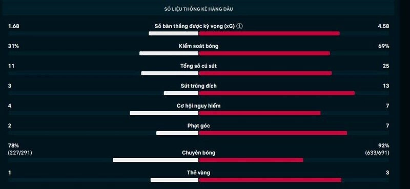 Thông số chi tiết trận Atalanta vs Bayern Munich